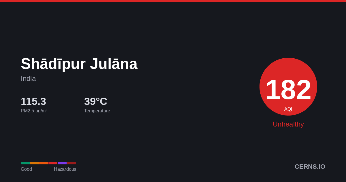 Air quality card for Shādīpur Julāna, India