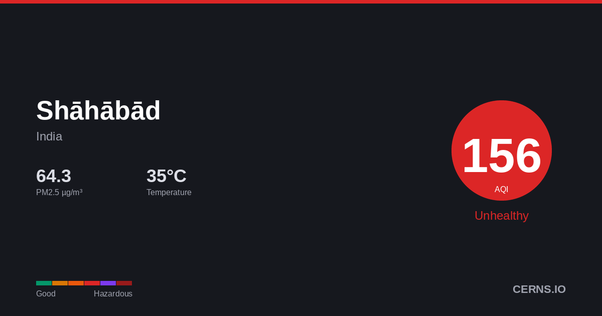Air quality card for Shāhābād, India