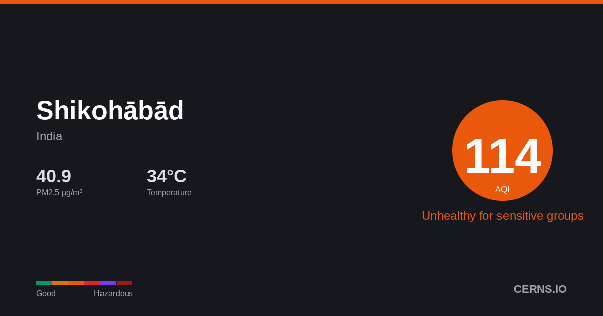Air quality card for Shikohābād, India