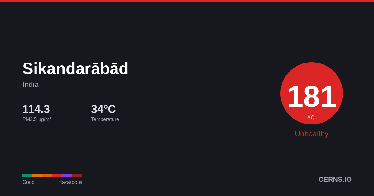 Air quality card for Sikandarābād, India