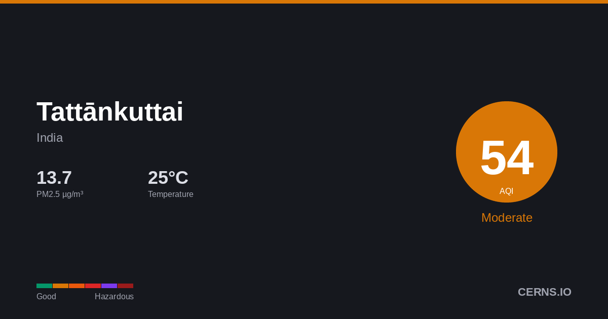 Air quality card for Tattānkuttai, India