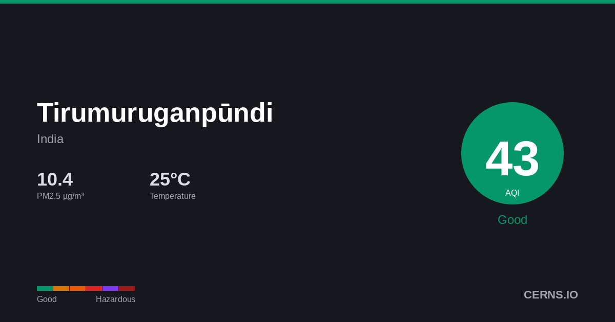 Air quality card for Tirumuruganpūndi, India