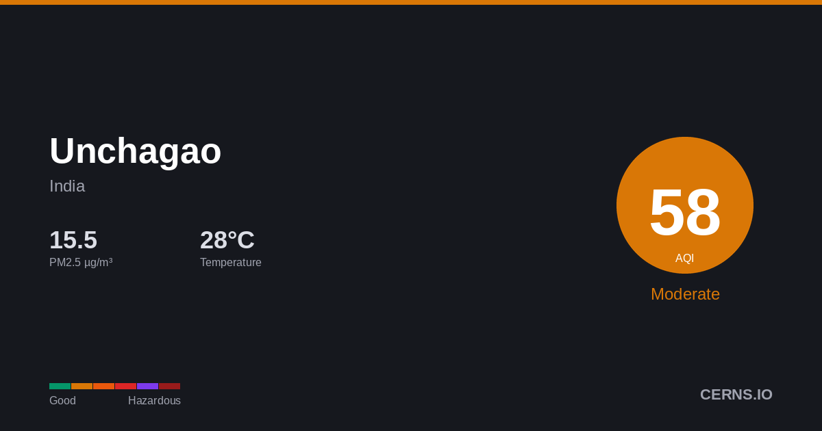 Air quality card for Unchagao, India