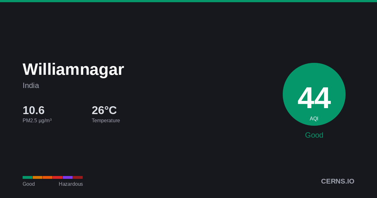 Air quality card for Williamnagar, India