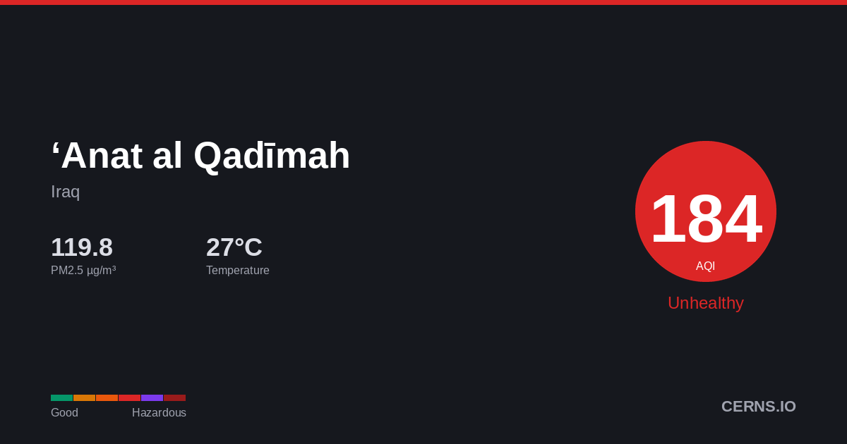 Air quality card for ‘Anat al Qadīmah, Iraq