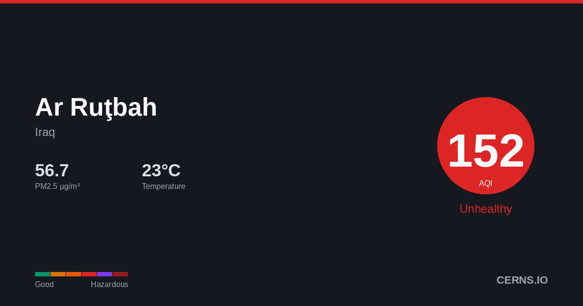 Air quality card for Ar Ruţbah, Iraq