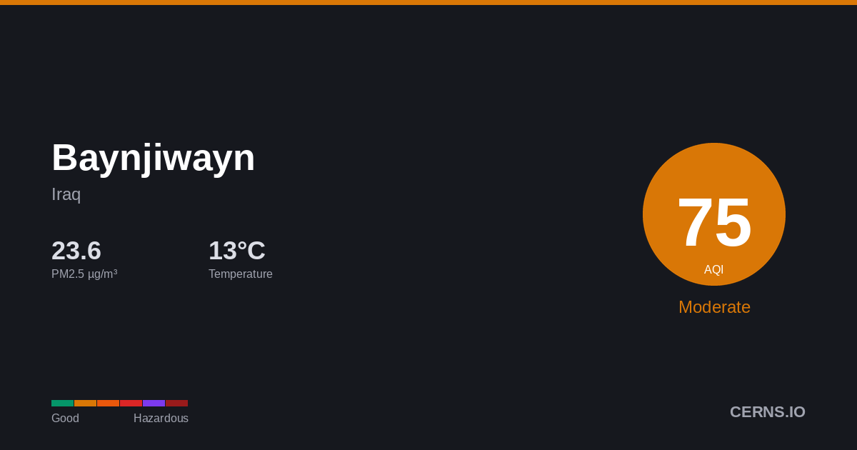 Air quality card for Baynjiwayn, Iraq