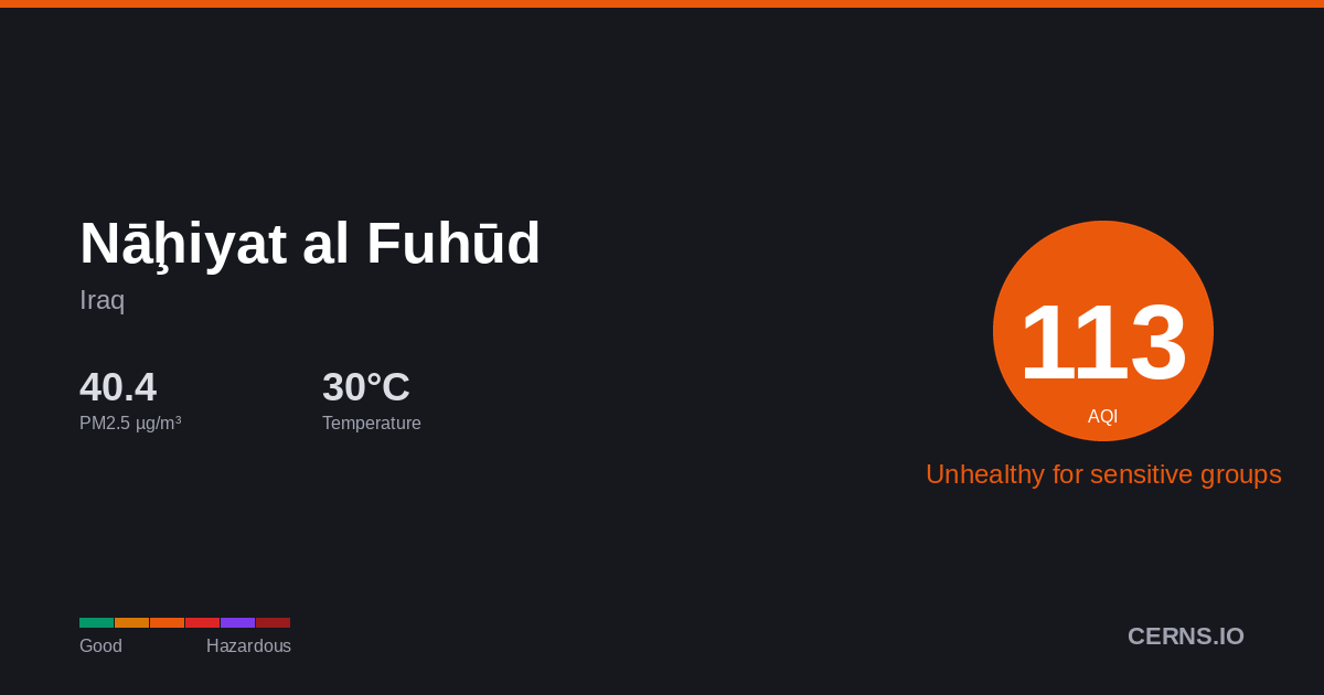 Air quality card for Nāḩiyat al Fuhūd, Iraq