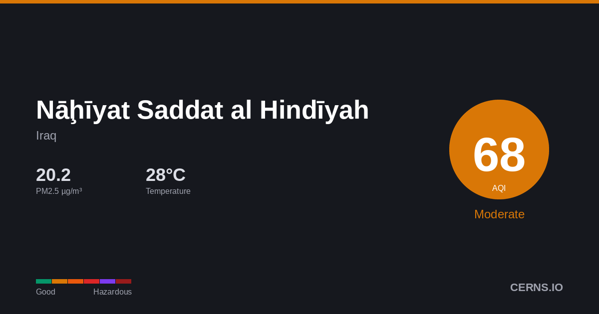 Air quality card for Nāḩīyat Saddat al Hindīyah, Iraq
