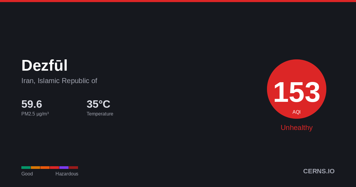 Air quality card for Dezfūl, Iran, Islamic Republic of