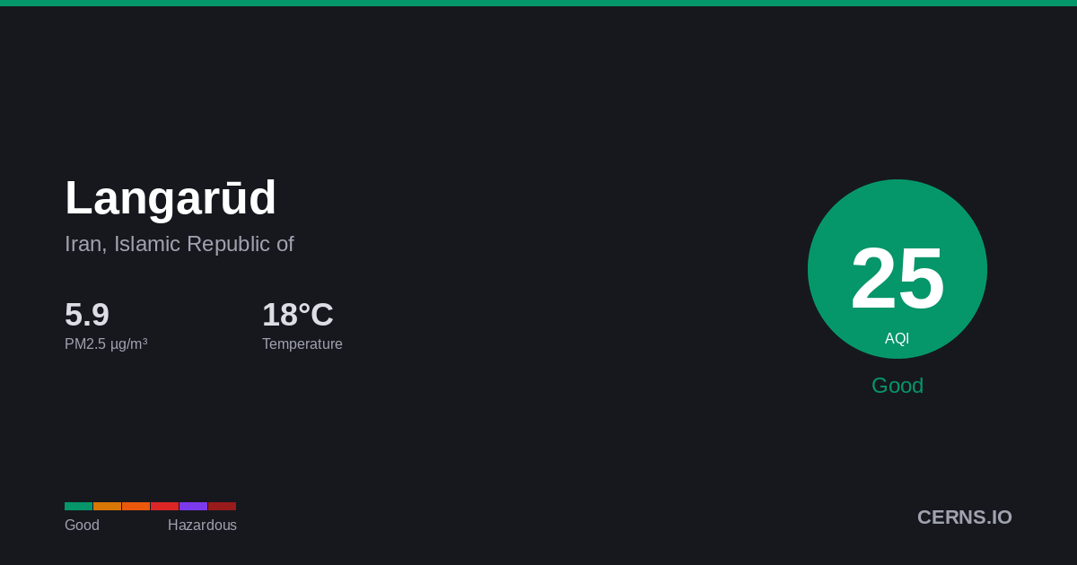 Air quality card for Langarūd, Iran, Islamic Republic of