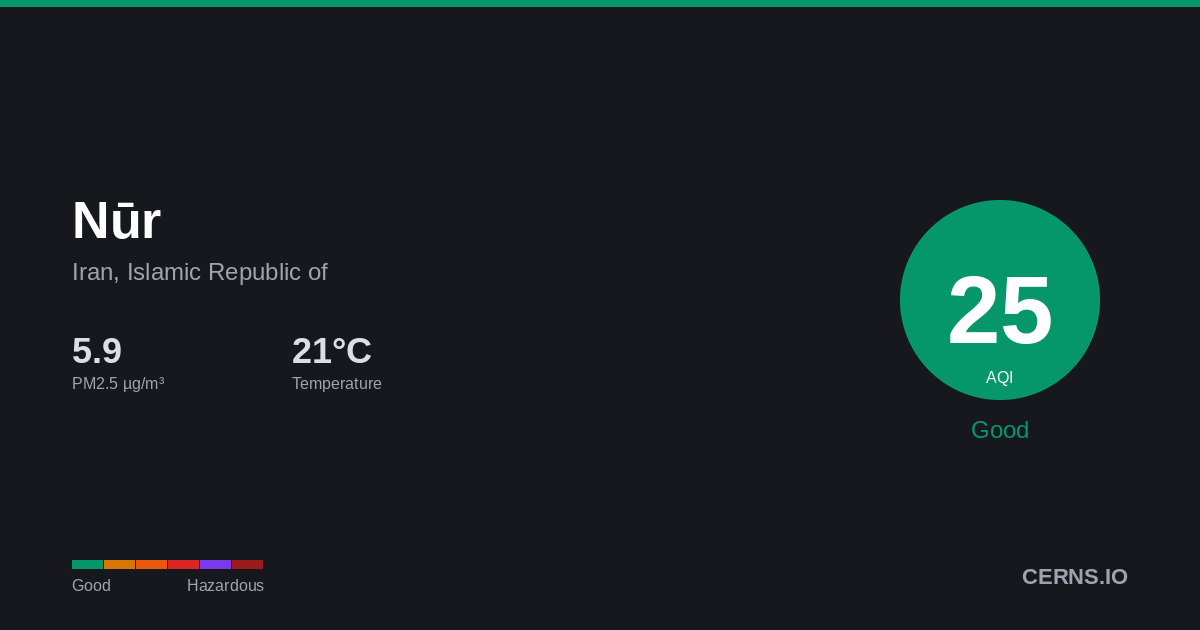 Air quality card for Nūr, Iran, Islamic Republic of