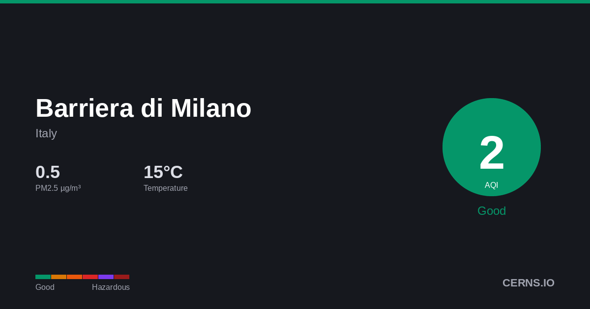Air quality card for Barriera di Milano, Italy
