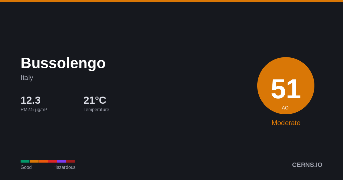 Air quality card for Bussolengo, Italy