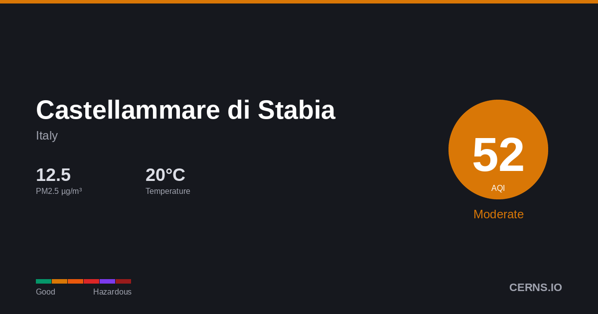 Air quality card for Castellammare di Stabia, Italy