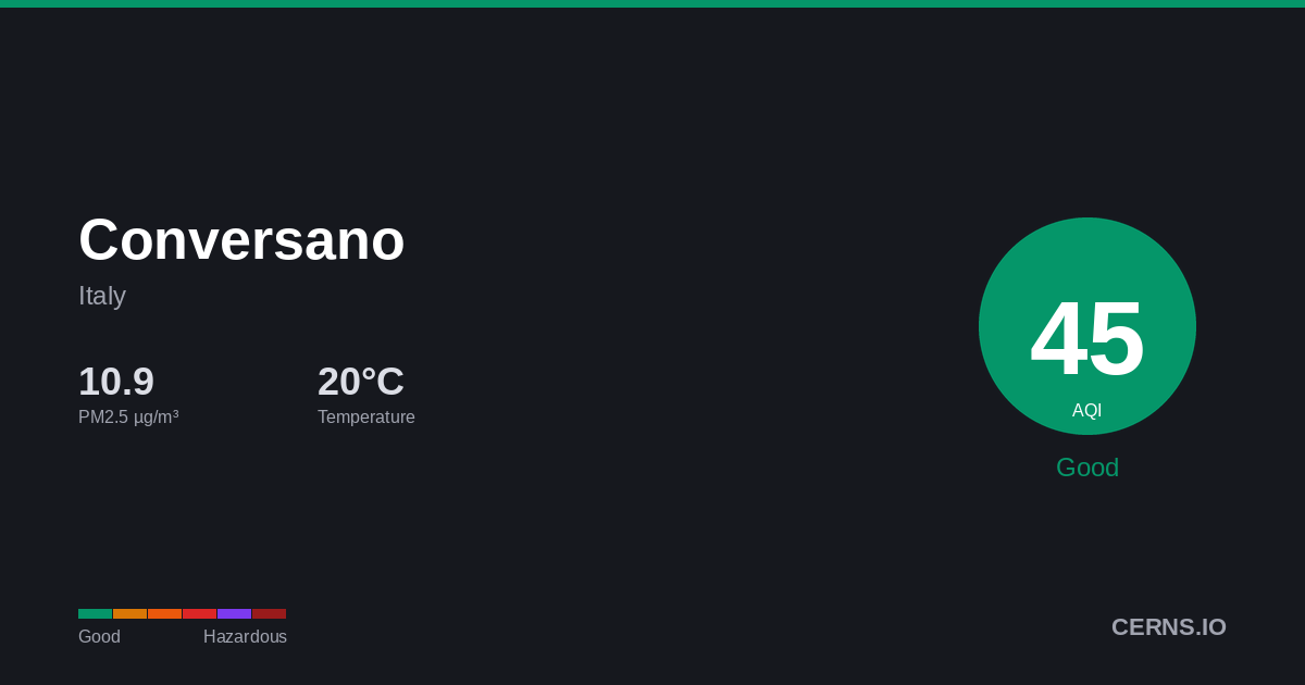 Air quality card for Conversano, Italy