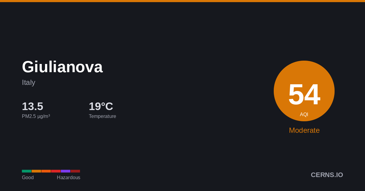 Air quality card for Giulianova, Italy