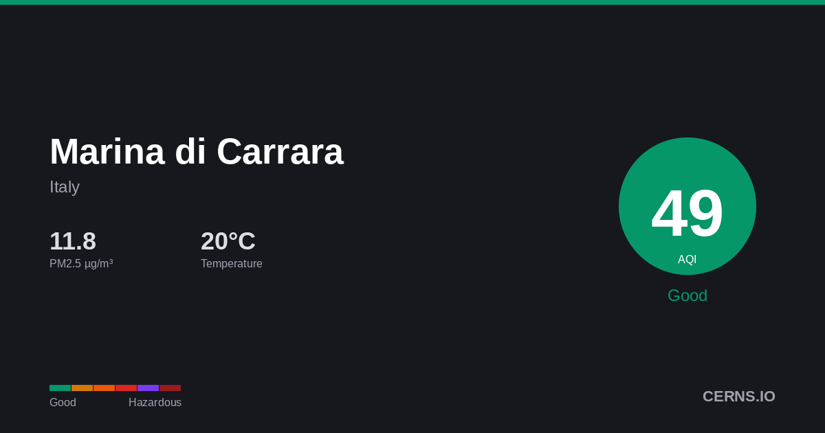 Air quality card for Marina di Carrara, Italy