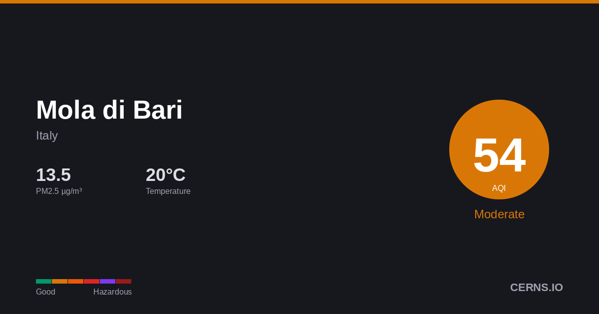 Air quality card for Mola di Bari, Italy
