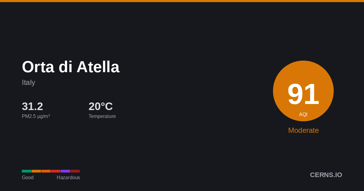Air quality card for Orta di Atella, Italy