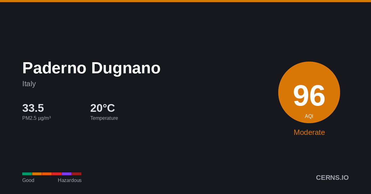 Air quality card for Paderno Dugnano, Italy