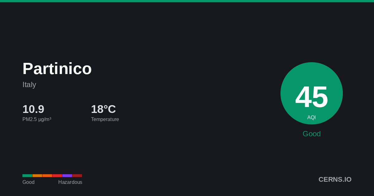 Air quality card for Partinico, Italy
