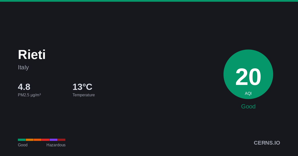 Air quality card for Rieti, Italy