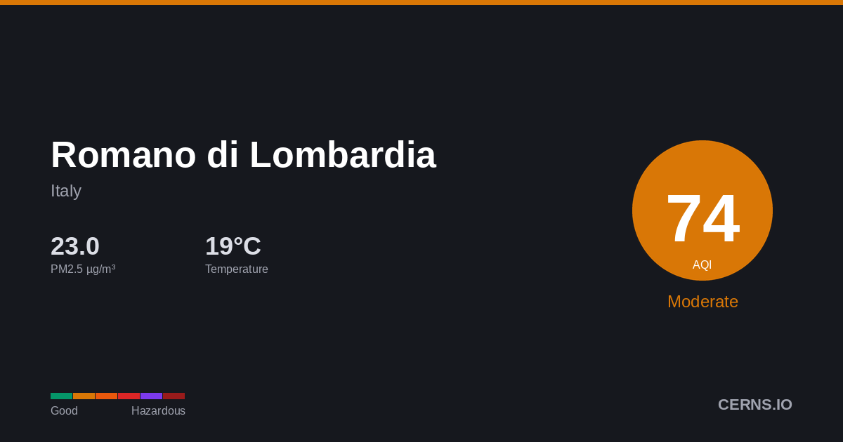 Air quality card for Romano di Lombardia, Italy