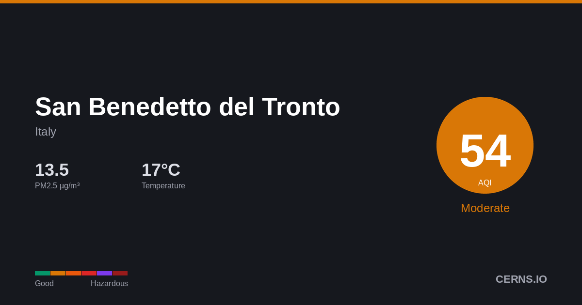 Air quality card for San Benedetto del Tronto, Italy