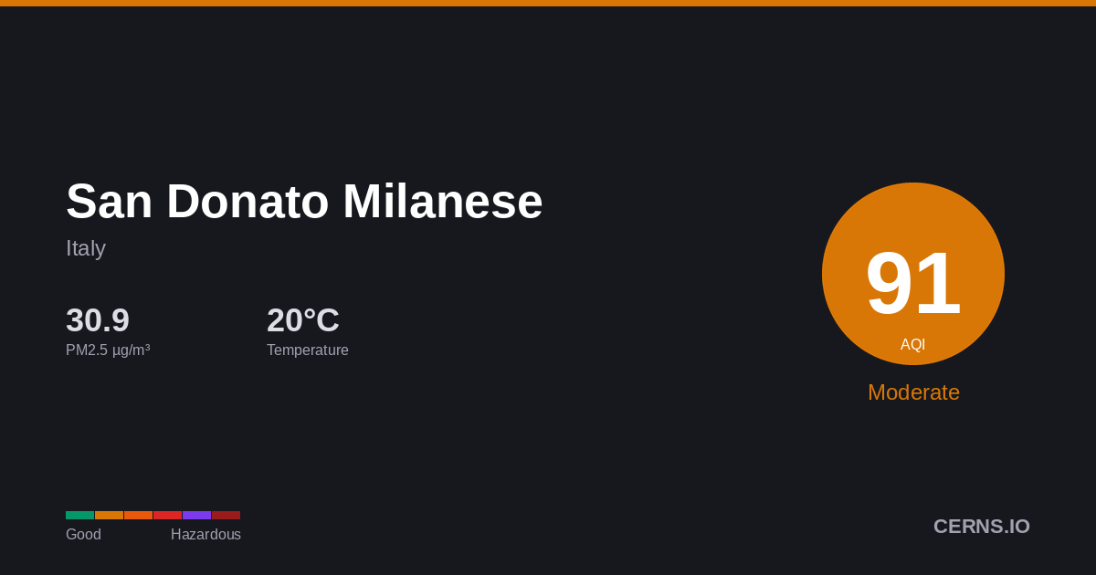 Air quality card for San Donato Milanese, Italy