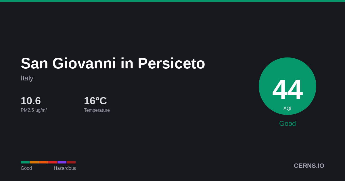 Air quality card for San Giovanni in Persiceto, Italy