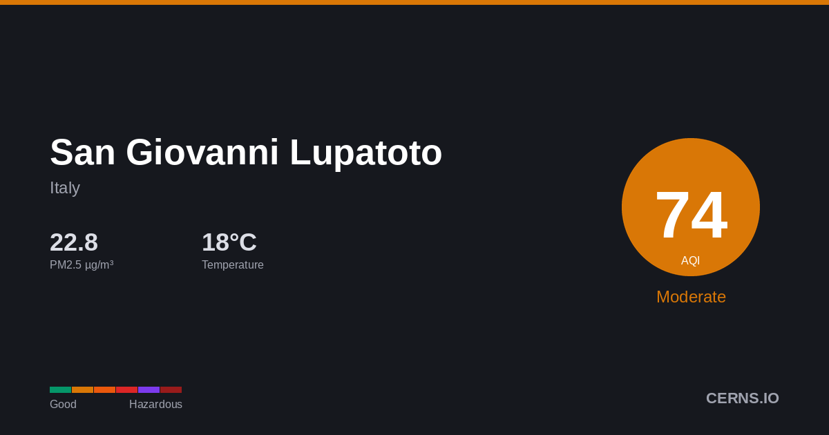 Air quality card for San Giovanni Lupatoto, Italy