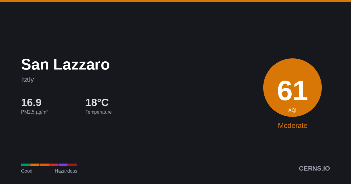 Air quality card for San Lazzaro, Italy