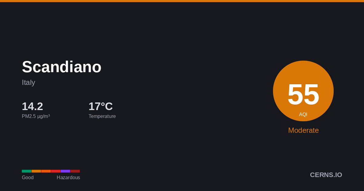 Air quality card for Scandiano, Italy