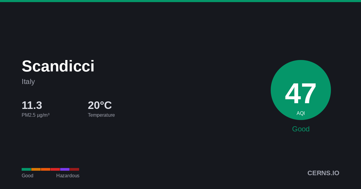 Air quality card for Scandicci, Italy