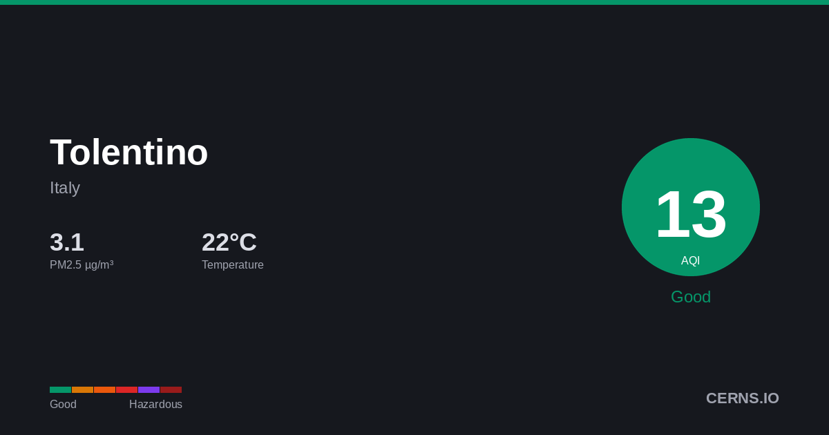 Air quality card for Tolentino, Italy