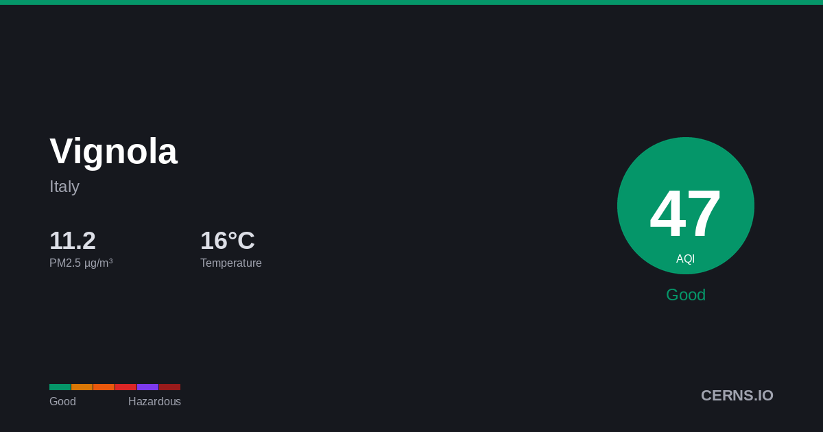 Air quality card for Vignola, Italy