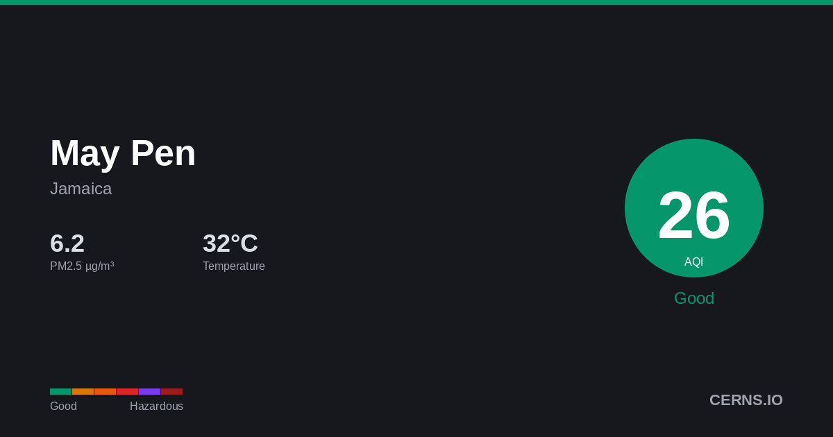 Air quality card for May Pen, Jamaica