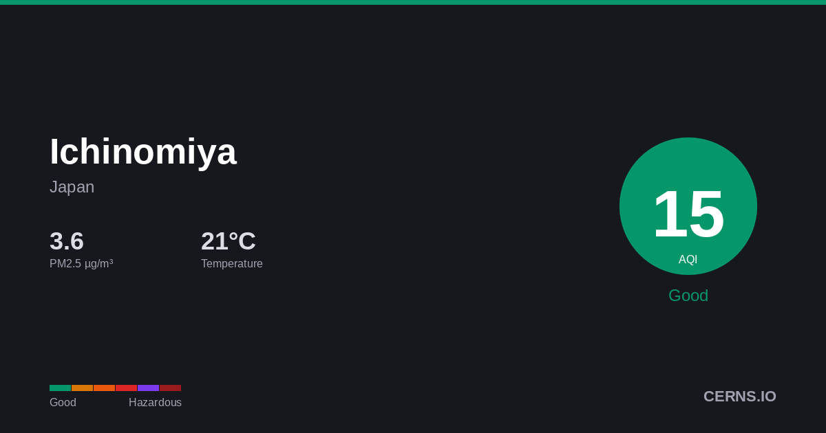 Air quality card for Ichinomiya, Japan