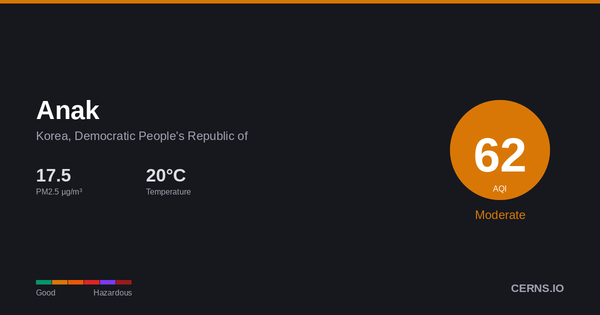 Air quality card for Anak, Korea, Democratic People's Republic of