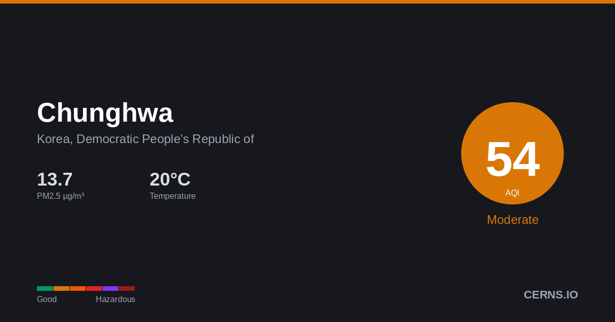Air quality card for Chunghwa, Korea, Democratic People's Republic of