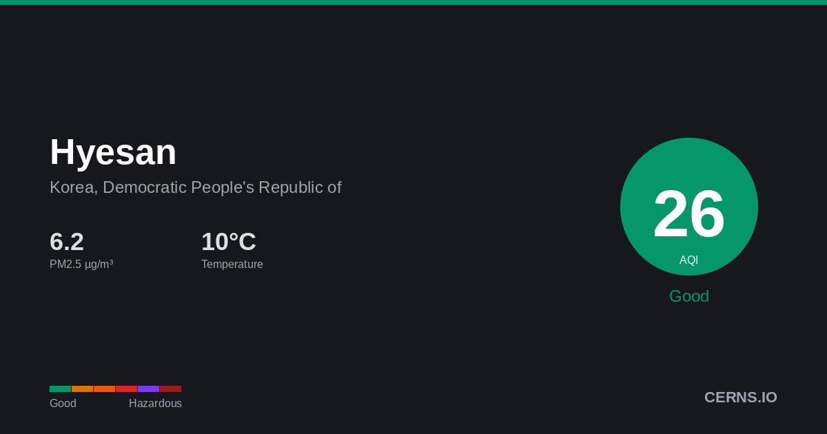 Air quality card for Hyesan, Korea, Democratic People's Republic of