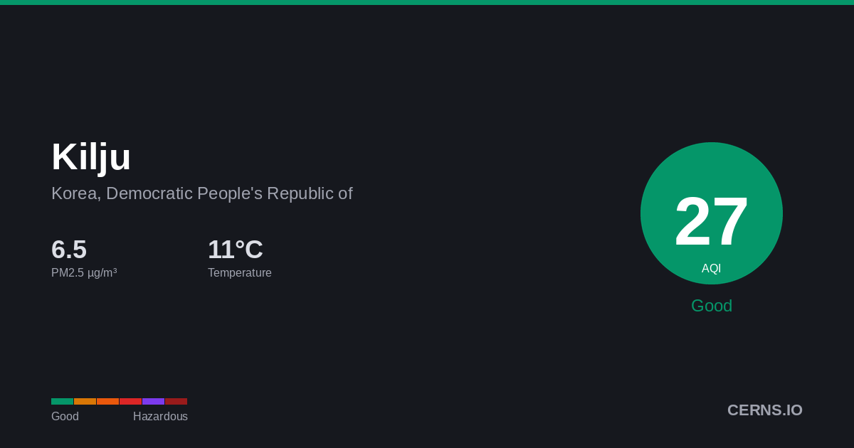 Air quality card for Kilju, Korea, Democratic People's Republic of