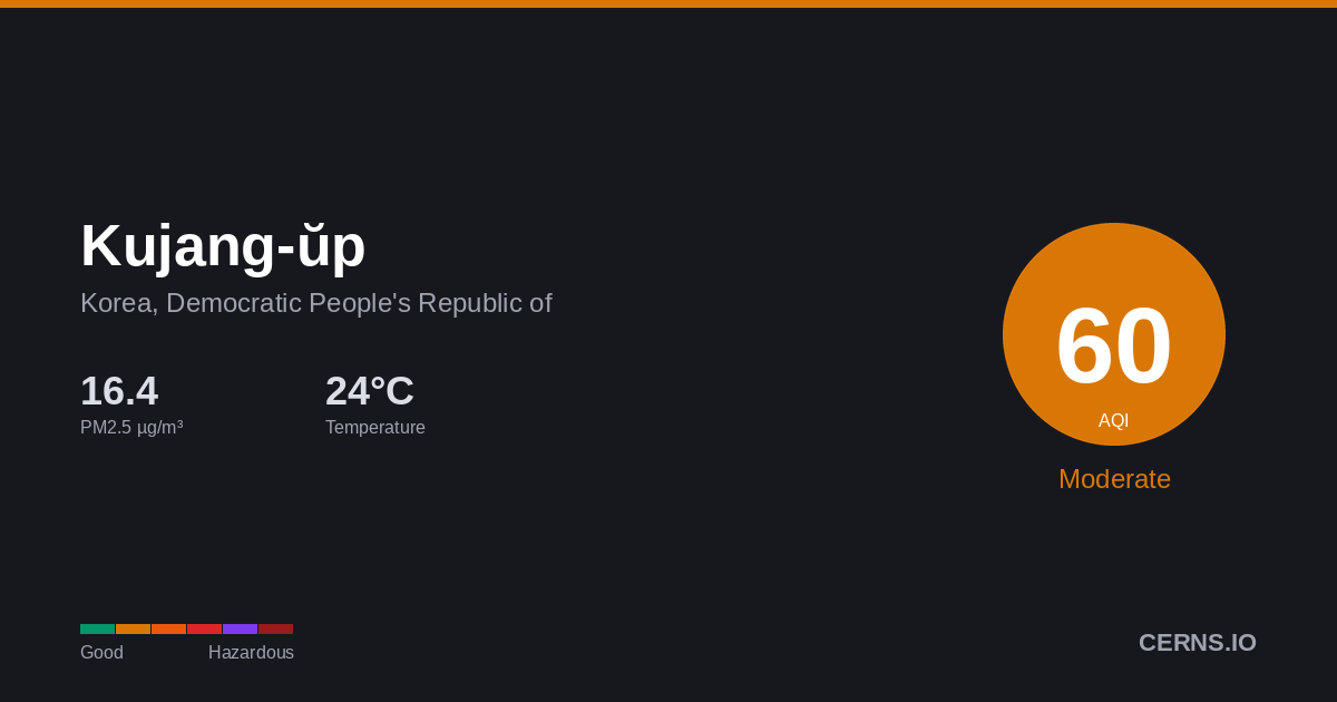 Air quality card for Kujang-ŭp, Korea, Democratic People's Republic of
