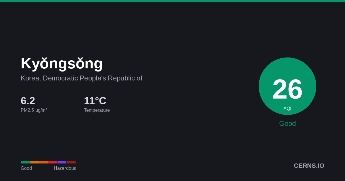 Air quality card for Kyŏngsŏng, Korea, Democratic People's Republic of
