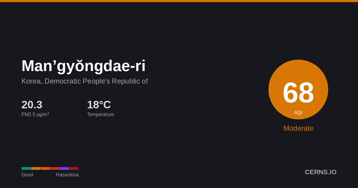 Air quality card for Man’gyŏngdae-ri, Korea, Democratic People's Republic of