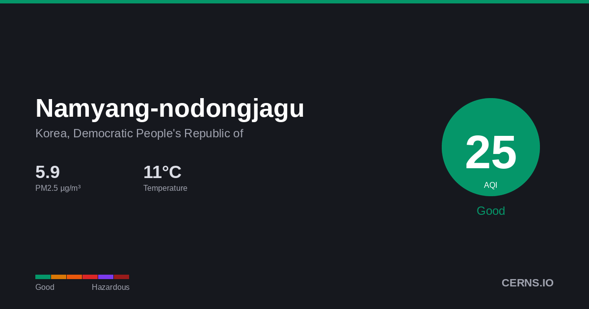 Air quality card for Namyang-nodongjagu, Korea, Democratic People's Republic of