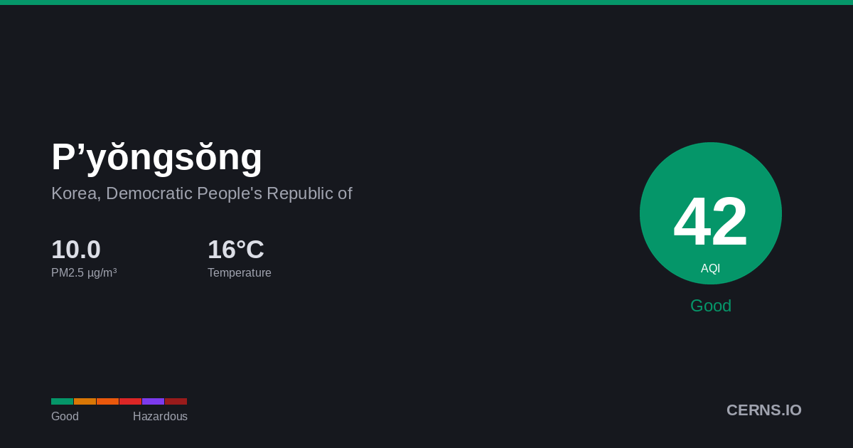 Air quality card for P’yŏngsŏng, Korea, Democratic People's Republic of