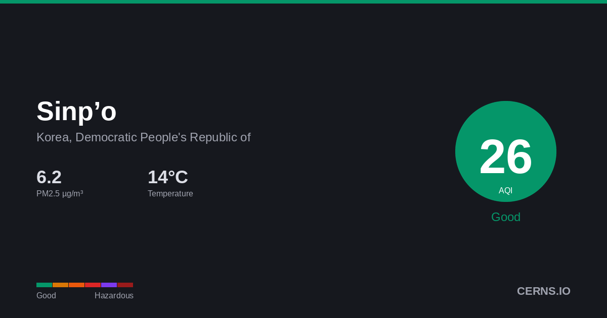 Air quality card for Sinp’o, Korea, Democratic People's Republic of