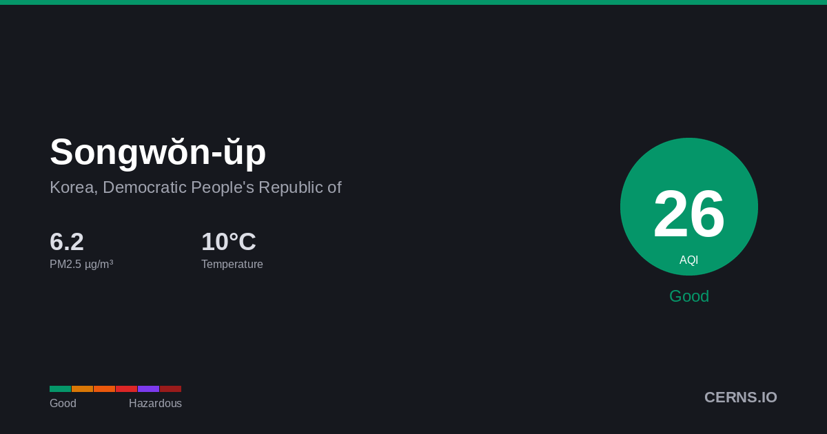 Air quality card for Songwŏn-ŭp, Korea, Democratic People's Republic of